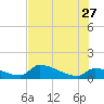 Middle Narrows tide chart for Tuesday, June 27, 2023