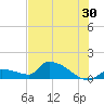 Middle Narrows tide chart for Friday, June 30, 2023