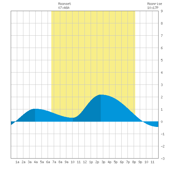 Middle Narrows tide chart for Monday, June 5, 2023