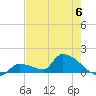Middle Narrows tide chart for Tuesday, June 6, 2023