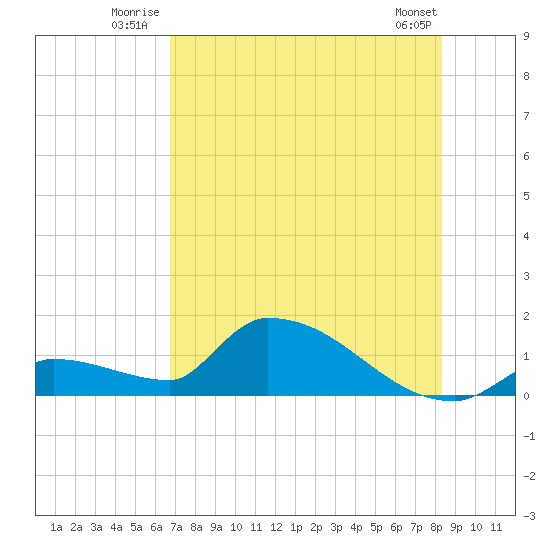 Middle Narrows tide chart for Friday, July 14, 2023