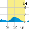 Middle Narrows tide chart for Friday, July 14, 2023