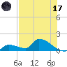 Middle Narrows tide chart for Monday, July 17, 2023
