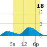 Middle Narrows tide chart for Tuesday, July 18, 2023