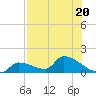 Middle Narrows tide chart for Thursday, July 20, 2023