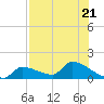 Middle Narrows tide chart for Friday, July 21, 2023