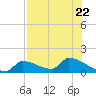 Middle Narrows tide chart for Saturday, July 22, 2023