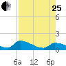 Middle Narrows tide chart for Tuesday, July 25, 2023