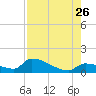 Middle Narrows tide chart for Wednesday, July 26, 2023