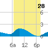 Middle Narrows tide chart for Friday, July 28, 2023