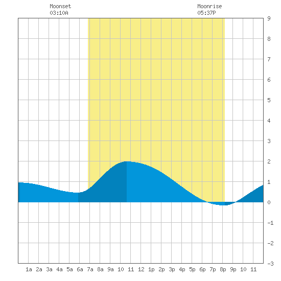 Middle Narrows tide chart for Saturday, July 29, 2023