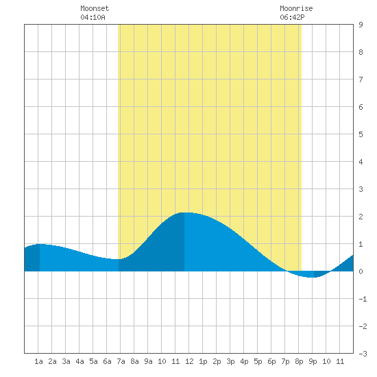 Middle Narrows tide chart for Sunday, July 30, 2023