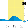 Middle Narrows tide chart for Sunday, July 30, 2023