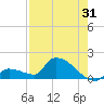 Middle Narrows tide chart for Monday, July 31, 2023