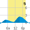 Middle Narrows tide chart for Wednesday, July 5, 2023