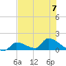 Middle Narrows tide chart for Friday, July 7, 2023