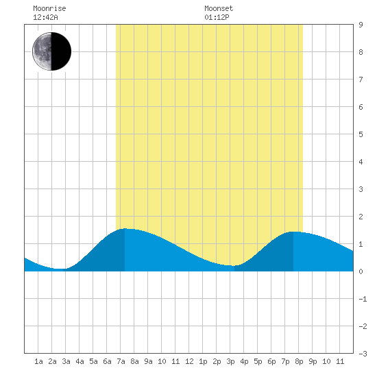 Middle Narrows tide chart for Sunday, July 9, 2023