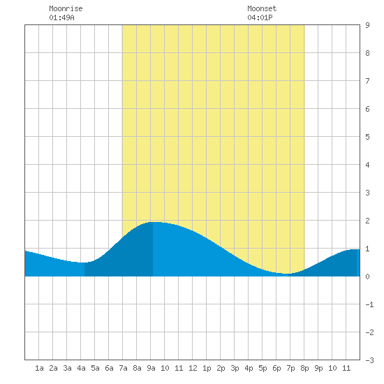 Middle Narrows tide chart for Thursday, August 10, 2023