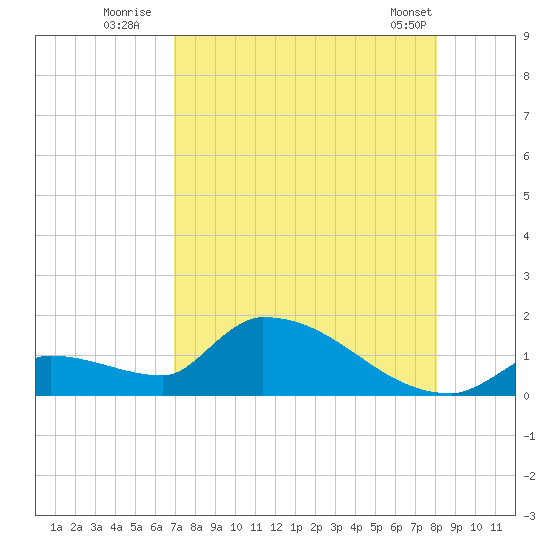 Middle Narrows tide chart for Saturday, August 12, 2023