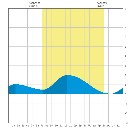 Middle Narrows tide chart for Sunday, August 13, 2023