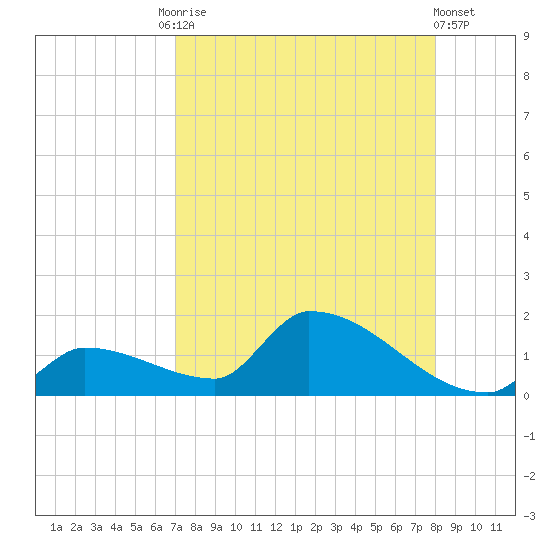 Middle Narrows tide chart for Tuesday, August 15, 2023