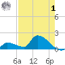 Middle Narrows tide chart for Tuesday, August 1, 2023