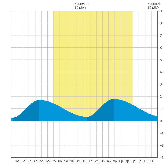 Middle Narrows tide chart for Sunday, August 20, 2023