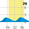 Middle Narrows tide chart for Sunday, August 20, 2023