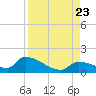 Middle Narrows tide chart for Wednesday, August 23, 2023