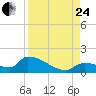 Middle Narrows tide chart for Thursday, August 24, 2023