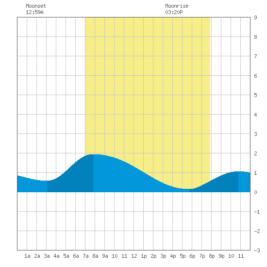 Middle Narrows tide chart for Friday, August 25, 2023