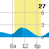 Middle Narrows tide chart for Sunday, August 27, 2023