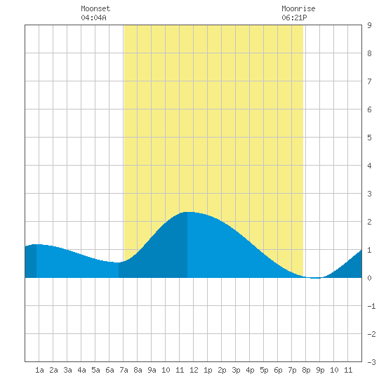 Middle Narrows tide chart for Monday, August 28, 2023