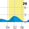 Middle Narrows tide chart for Monday, August 28, 2023