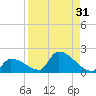 Middle Narrows tide chart for Thursday, August 31, 2023