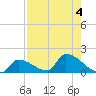 Middle Narrows tide chart for Friday, August 4, 2023
