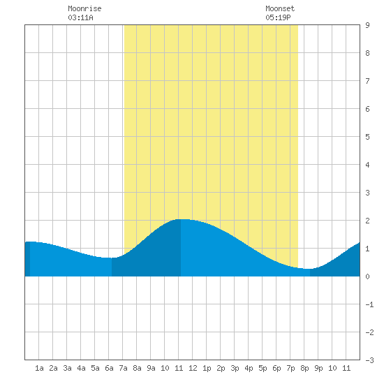 Middle Narrows tide chart for Sunday, September 10, 2023