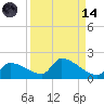 Middle Narrows tide chart for Thursday, September 14, 2023