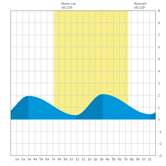 Middle Narrows tide chart for Saturday, September 16, 2023