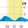 Middle Narrows tide chart for Tuesday, September 19, 2023
