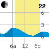 Middle Narrows tide chart for Friday, September 22, 2023