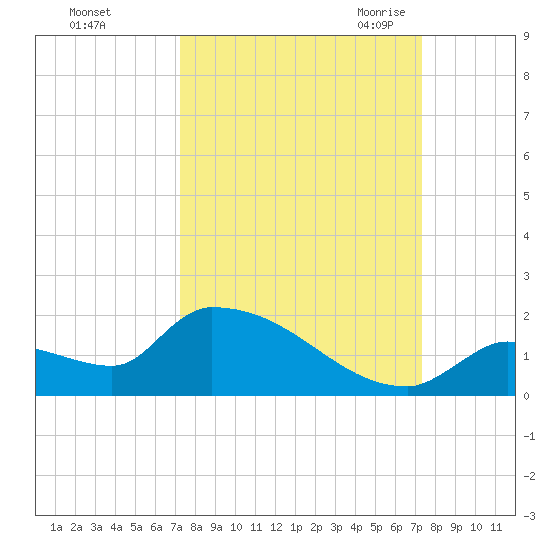 Middle Narrows tide chart for Sunday, September 24, 2023
