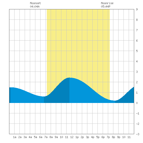 Middle Narrows tide chart for Tuesday, September 26, 2023