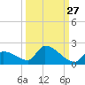 Middle Narrows tide chart for Wednesday, September 27, 2023