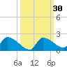 Middle Narrows tide chart for Saturday, September 30, 2023