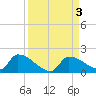 Middle Narrows tide chart for Sunday, September 3, 2023