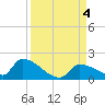 Middle Narrows tide chart for Monday, September 4, 2023
