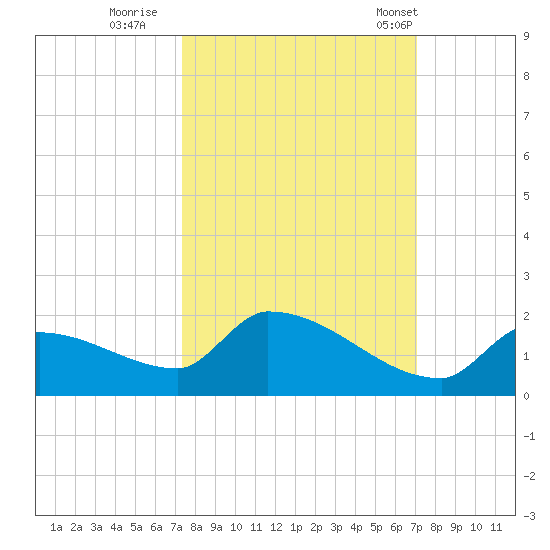 Middle Narrows tide chart for Tuesday, October 10, 2023