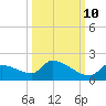 Middle Narrows tide chart for Tuesday, October 10, 2023