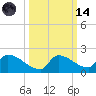 Middle Narrows tide chart for Saturday, October 14, 2023